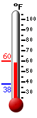 Currently: 42.4, Max: -148.0, Min: 212.0