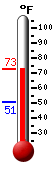 Currently: 51.3, Max: -148.0, Min: 212.0