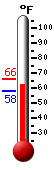 Currently: 57.7, Max: -148.0, Min: 212.0