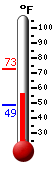Currently: 61.5, Max: -148.0, Min: 212.0