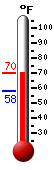 Currently: 61.9, Max: -148.0, Min: 212.0
