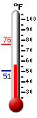 Currently: 72.3, Max: -148.0, Min: 212.0