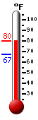 Currently: 99.9, Max: -148.0, Min: 212.0
